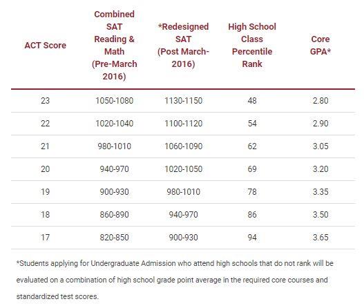 ACT Scores